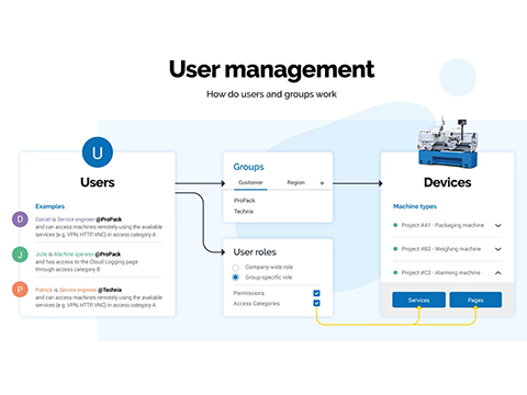 Advanced role-based access control