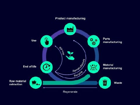 A 5-step approach toward sustainable design